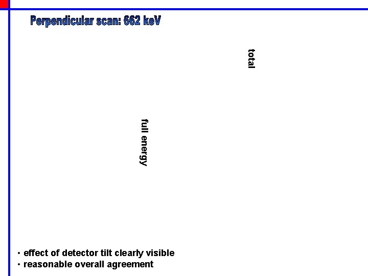 total full energy • effect of detector tilt clearly visible • reasonable overall agreement