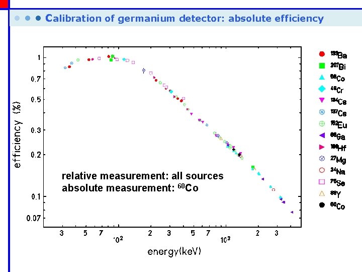  • • • Calibration of germanium detector: absolute efficiency relative measurement: all sources