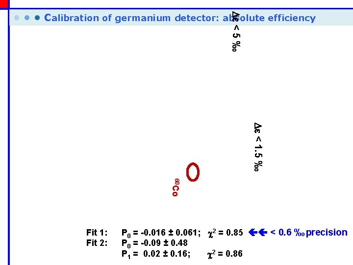 De < 5 ‰ • • • Calibration of germanium detector: absolute efficiency De