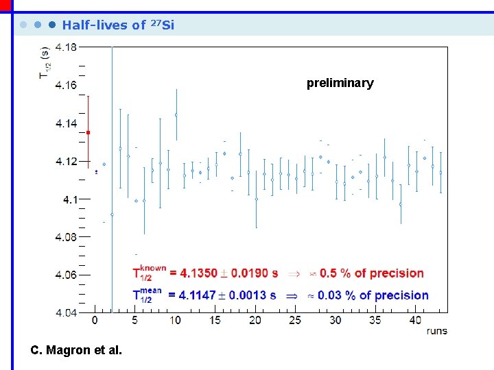  • • • Half-lives of 27 Si preliminary C. Magron et al. 