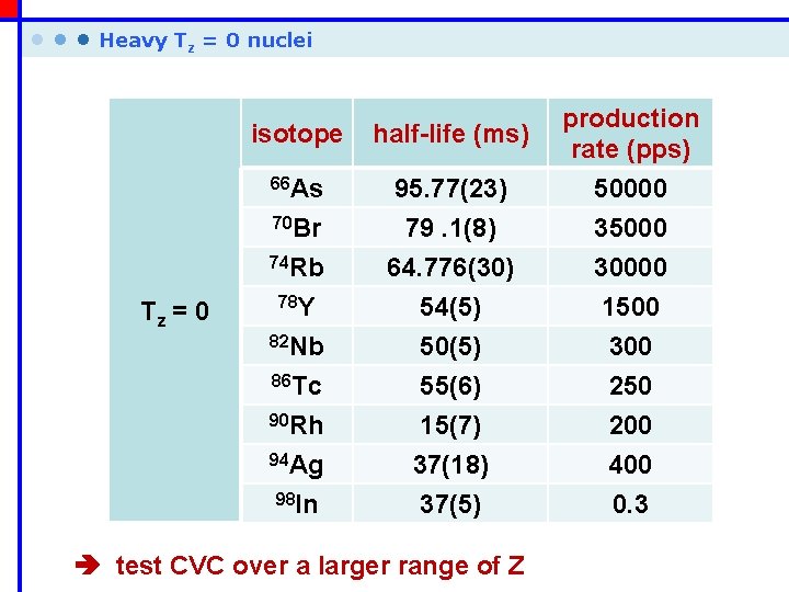  • • • Heavy Tz = 0 nuclei isotope half-life (ms) 66 As