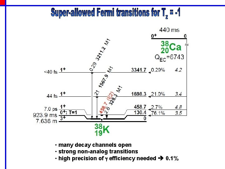  • many decay channels open • strong non-analog transitions • high precision of