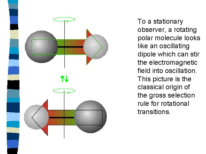 To a stationary observer, a rotating polar molecule looks like an oscillating dipole which