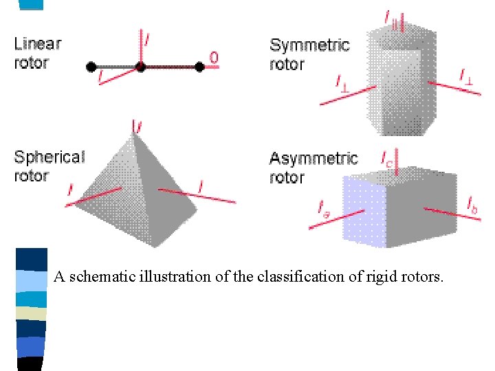 A schematic illustration of the classification of rigid rotors. 