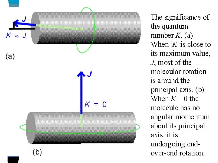 The significance of the quantum number K. (a) When |K| is close to its