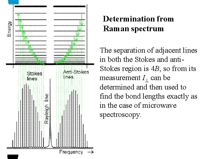Determination from Raman spectrum The separation of adjacent lines in both the Stokes and