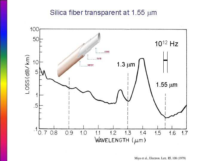 Silica fiber transparent at 1. 55 m 1012 Hz 1. 3 m 1. 55