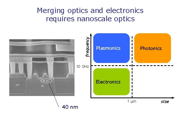 frequency Merging optics and electronics requires nanoscale optics Plasmonics Photonics 10 GHz Electronics 1