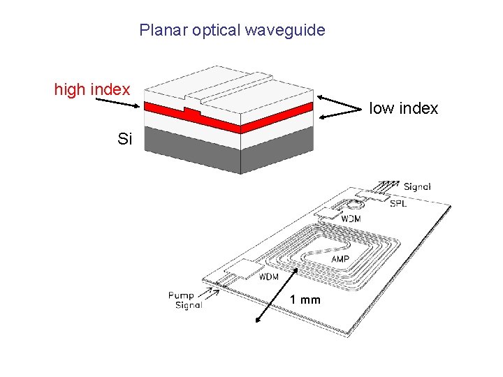 Planar optical waveguide high index low index Si 1 mm 