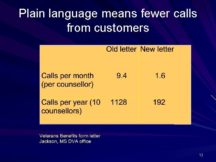 Plain language means fewer calls from customers 12 