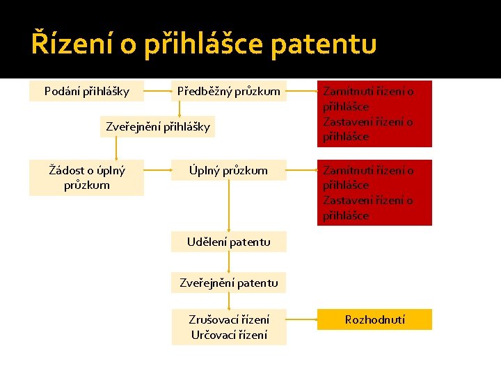 Řízení o přihlášce patentu Podání přihlášky Předběžný průzkum Zveřejnění přihlášky Žádost o úplný průzkum