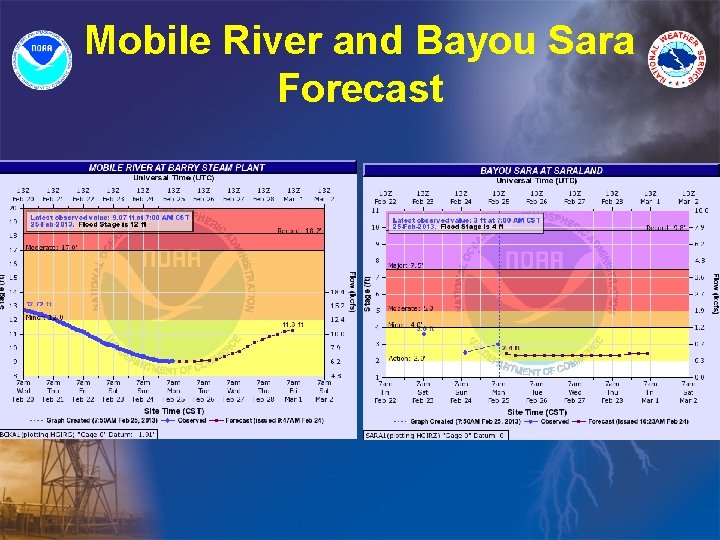 Mobile River and Bayou Sara Forecast 