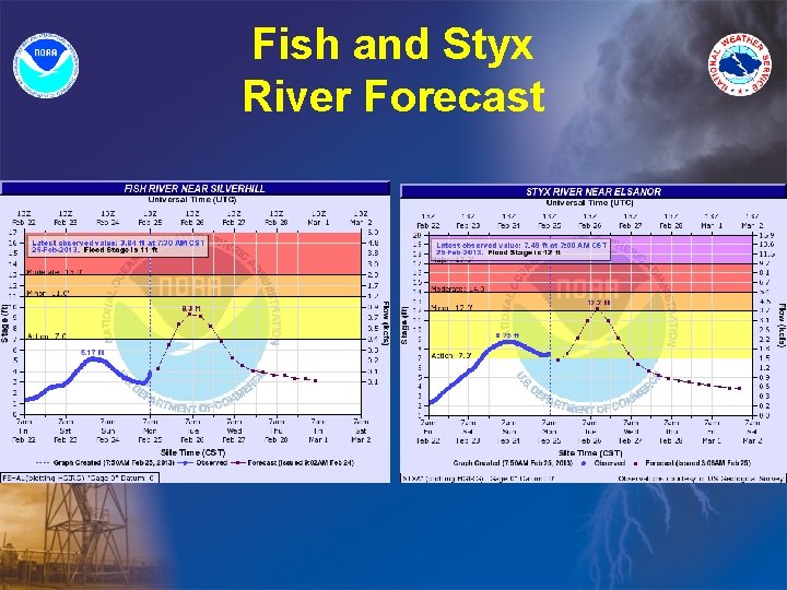 Fish and Styx River Forecast 