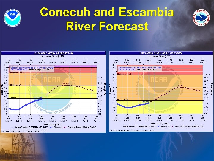 Conecuh and Escambia River Forecast 