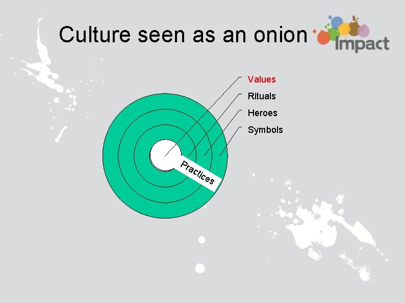 Culture seen as an onion Values Rituals Heroes Symbols Pr ac tic es 