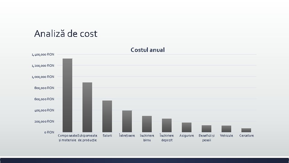Analiză de cost Costul anual 1, 400, 000 RON 1, 200, 000 RON 1,
