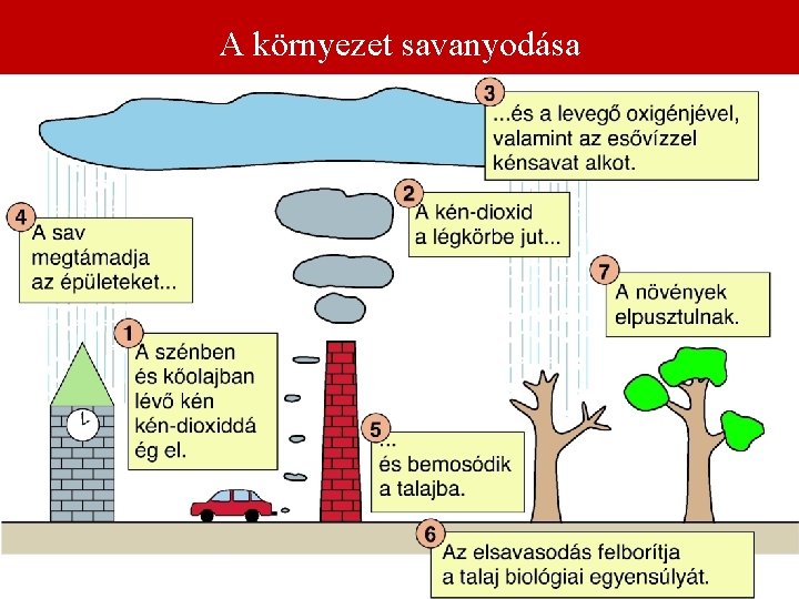 A környezet savanyodása 