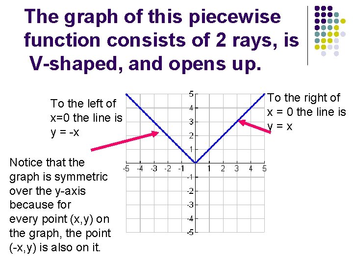 The graph of this piecewise function consists of 2 rays, is V-shaped, and opens