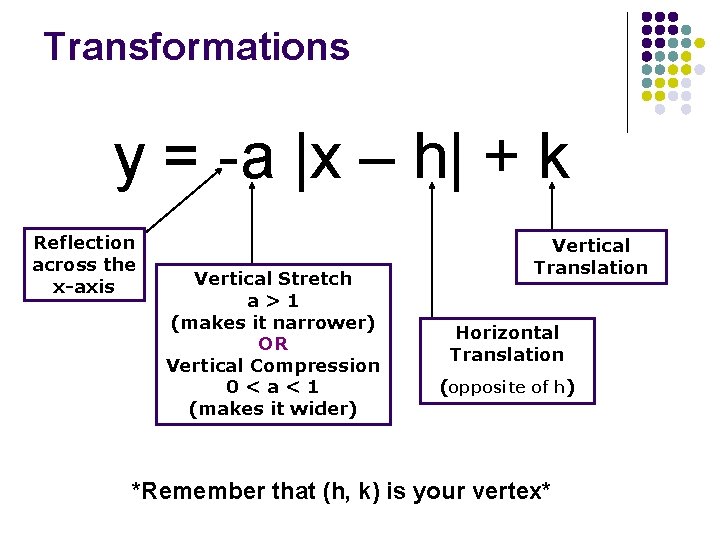 Transformations y = -a |x – h| + k Reflection across the x-axis Vertical