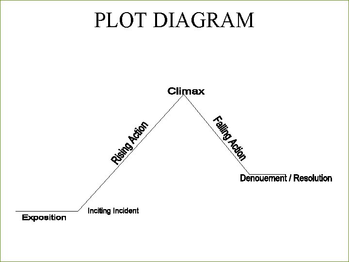 PLOT DIAGRAM 