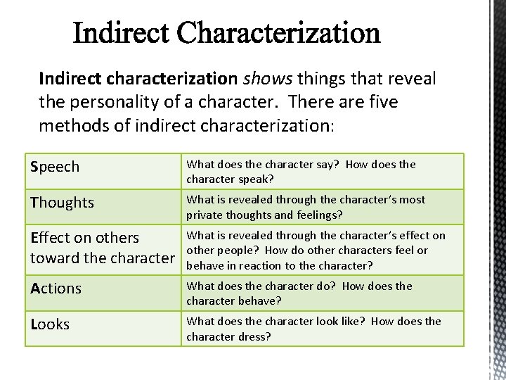 Indirect characterization shows things that reveal the personality of a character. There are five