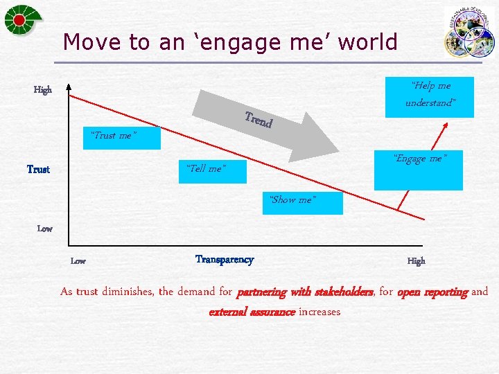 Move to an ‘engage me’ world High Trend “Trust me” “Engage me” “Tell me”