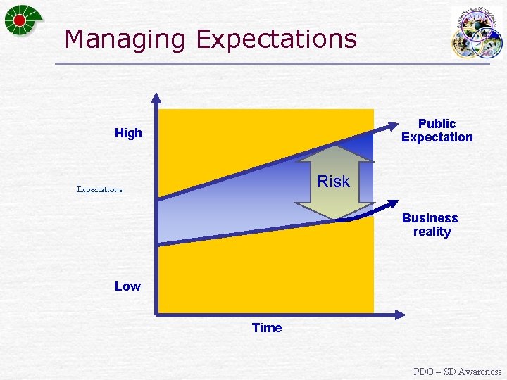 Managing Expectations Public Expectation High Risk Expectations Business reality Low Time PDO – SD