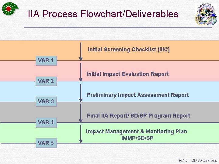 IIA Process Flowchart/Deliverables Initial Screening Checklist (IIIC) VAR 1 Initial Impact Evaluation Report VAR