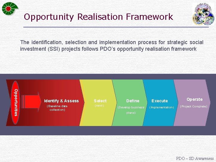 Opportunity Realisation Framework The identification, selection and implementation process for strategic social investment (SSI)