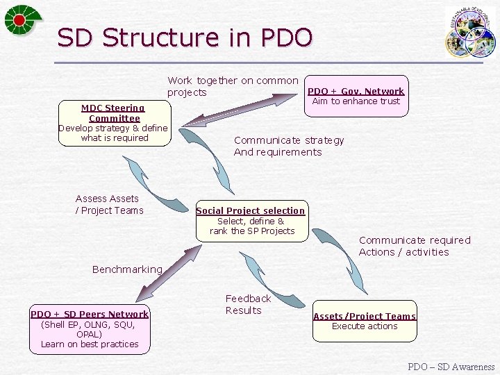 SD Structure in PDO Work together on common PDO + Gov. Network projects MDC