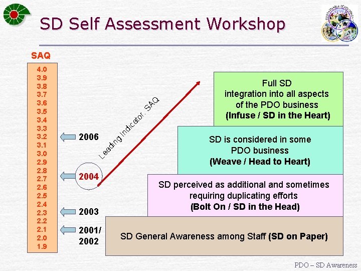 SD Self Assessment Workshop : S or at Full SD integration into all aspects