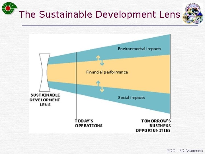 The Sustainable Development Lens PDO – SD Awareness 