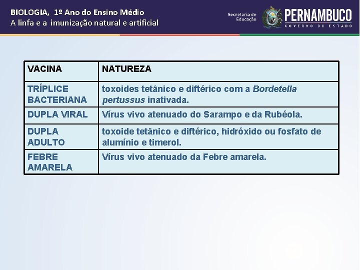 BIOLOGIA, 1º Ano do Ensino Médio A linfa e a imunização natural e artificial