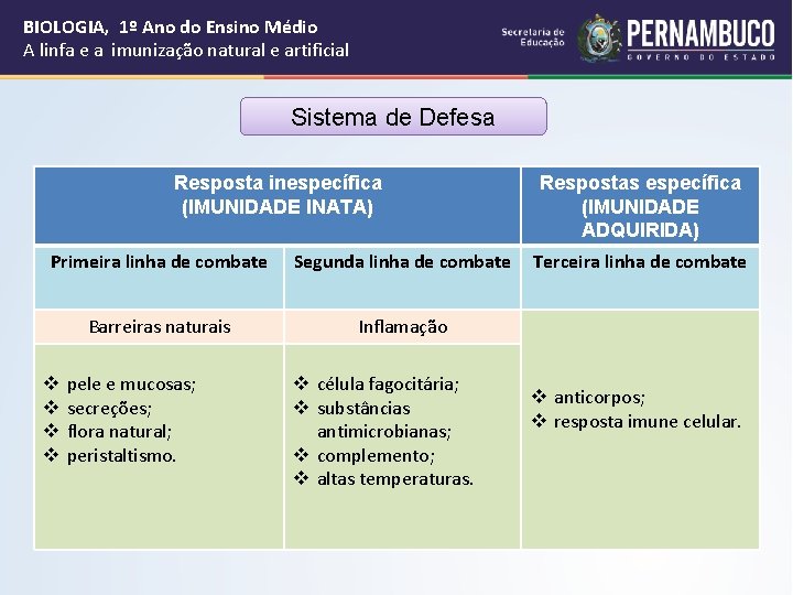 BIOLOGIA, 1º Ano do Ensino Médio A linfa e a imunização natural e artificial