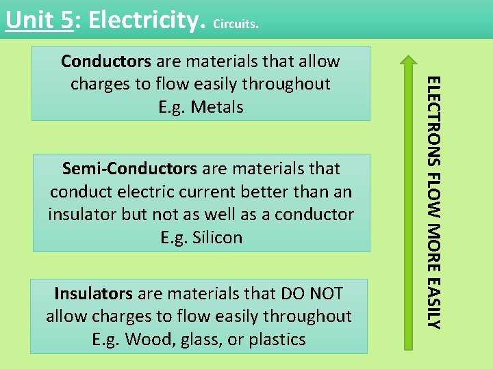 Unit 5: Electricity. Circuits. Semi-Conductors are materials that conduct electric current better than an