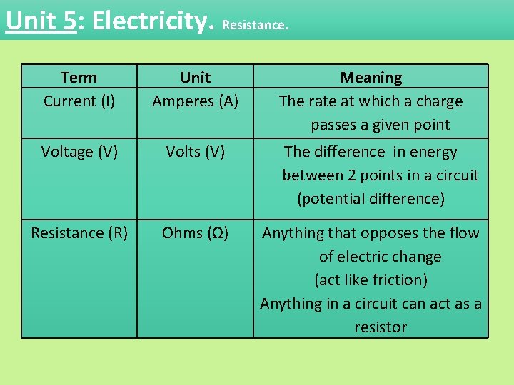 Unit 5: Electricity. Resistance. Term Current (I) Unit Amperes (A) Voltage (V) Volts (V)