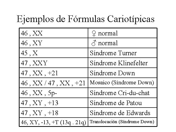 Ejemplos de Fórmulas Cariotípicas 46 , XX 46 , XY 45 , X 47