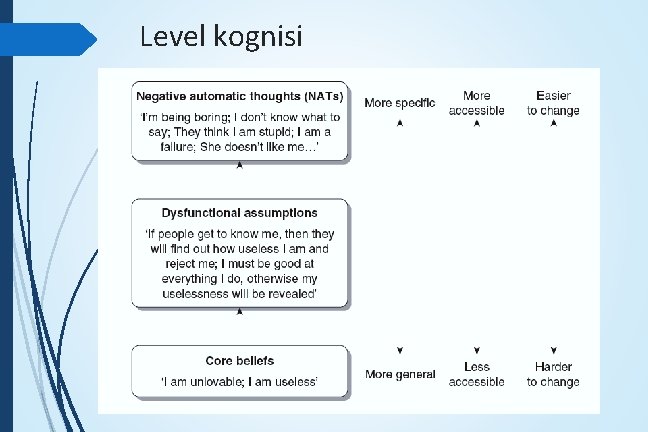 Level kognisi 