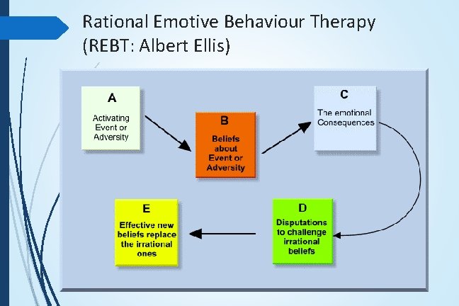 Rational Emotive Behaviour Therapy (REBT: Albert Ellis) 