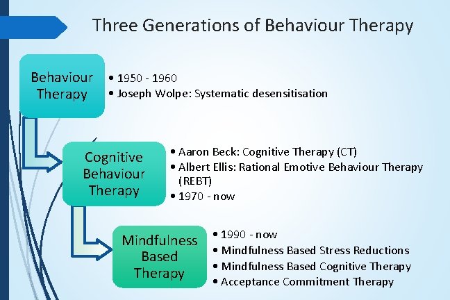 Three Generations of Behaviour Therapy Behaviour • 1950 - 1960 Therapy • Joseph Wolpe: