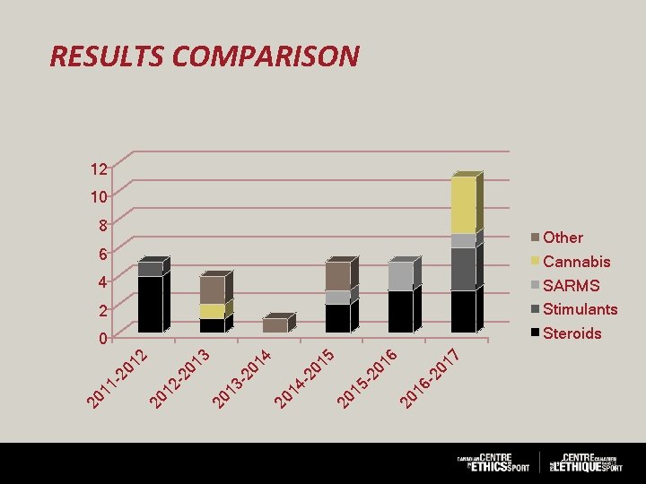 RESULTS COMPARISON 12 10 8 Other Cannabis SARMS Stimulants Steroids 6 4 2 17