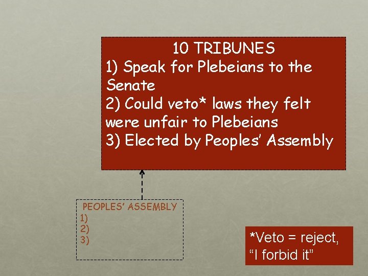 10 TRIBUNES 1) Speak for Plebeians to the Senate 2) Could veto* laws they