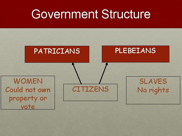 Government Structure PATRICIANS WOMEN Could not own property or vote CITIZENS PLEBEIANS SLAVES No