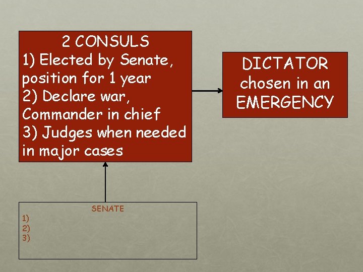 2 CONSULS 1) Elected by Senate, position for 1 year 2) Declare war, Commander