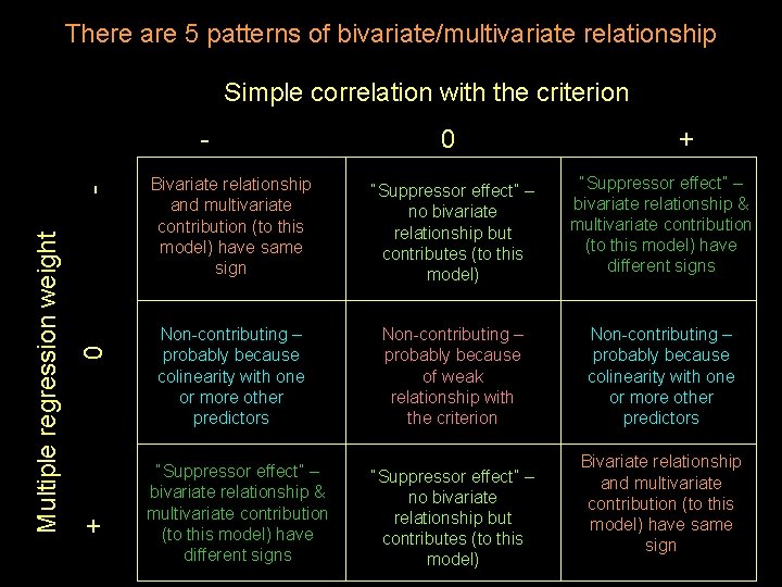 There are 5 patterns of bivariate/multivariate relationship Simple correlation with the criterion 0 +