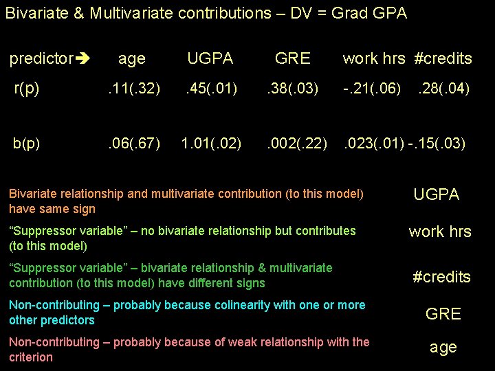Bivariate & Multivariate contributions – DV = Grad GPA predictor age UGPA GRE work
