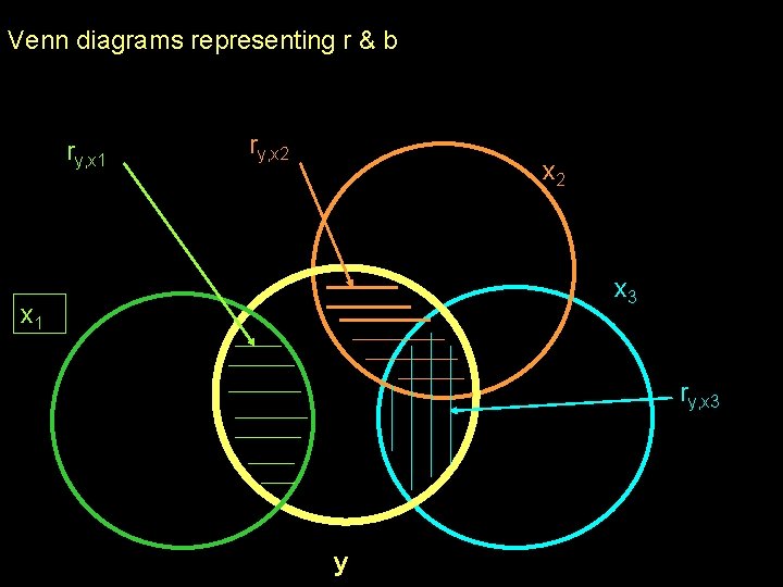 Venn diagrams representing r & b ry, x 1 ry, x 2 x 3