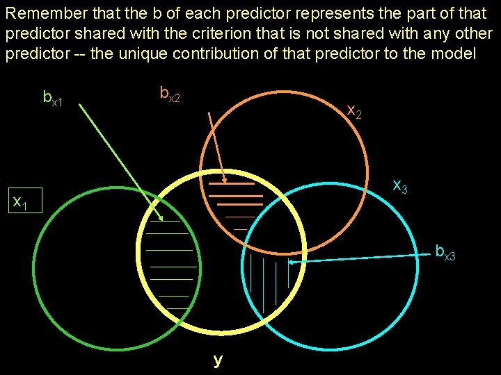 Remember that the b of each predictor represents the part of that predictor shared