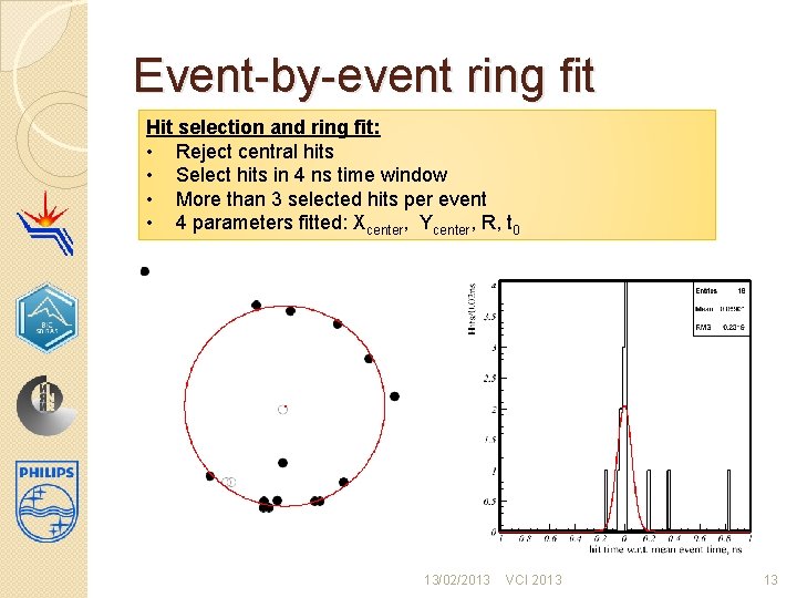 Event-by-event ring fit Hit selection and ring fit: • Reject central hits • Select