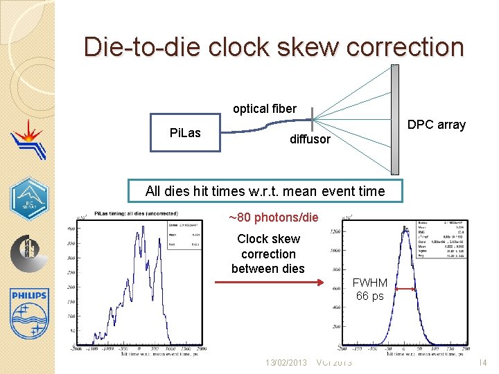 Die-to-die clock skew correction optical fiber Pi. Las DPC array diffusor All dies hit
